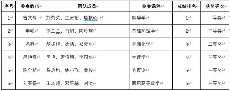 依据校赛比赛结果,拟推荐曾文静,李艳教师团队代表湖北医药学院,冯春